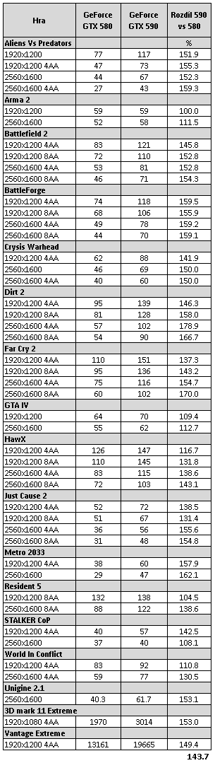 Nvidia GeForce GTX 590 – test vyzyvatele Radeonu HD 6990