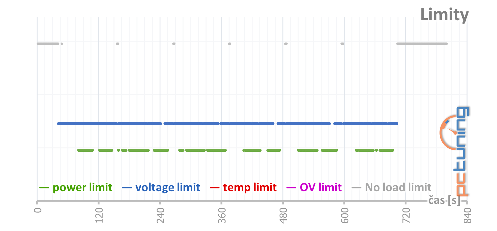 MSI GeForce RTX 3090 Suprim X: 420W monstrum v testu