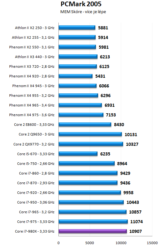 Intel Core i7-980X - Šest jader pro extrémní nasazení