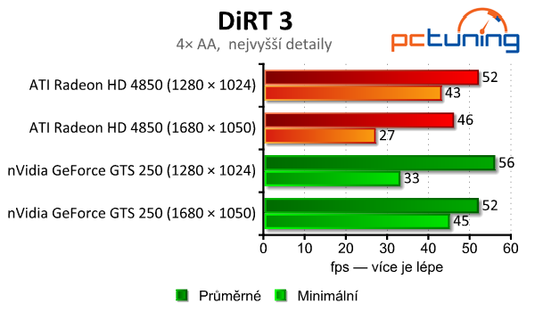 GeForce GTS 250 a Radeon HD 4850 — stačí ješte?