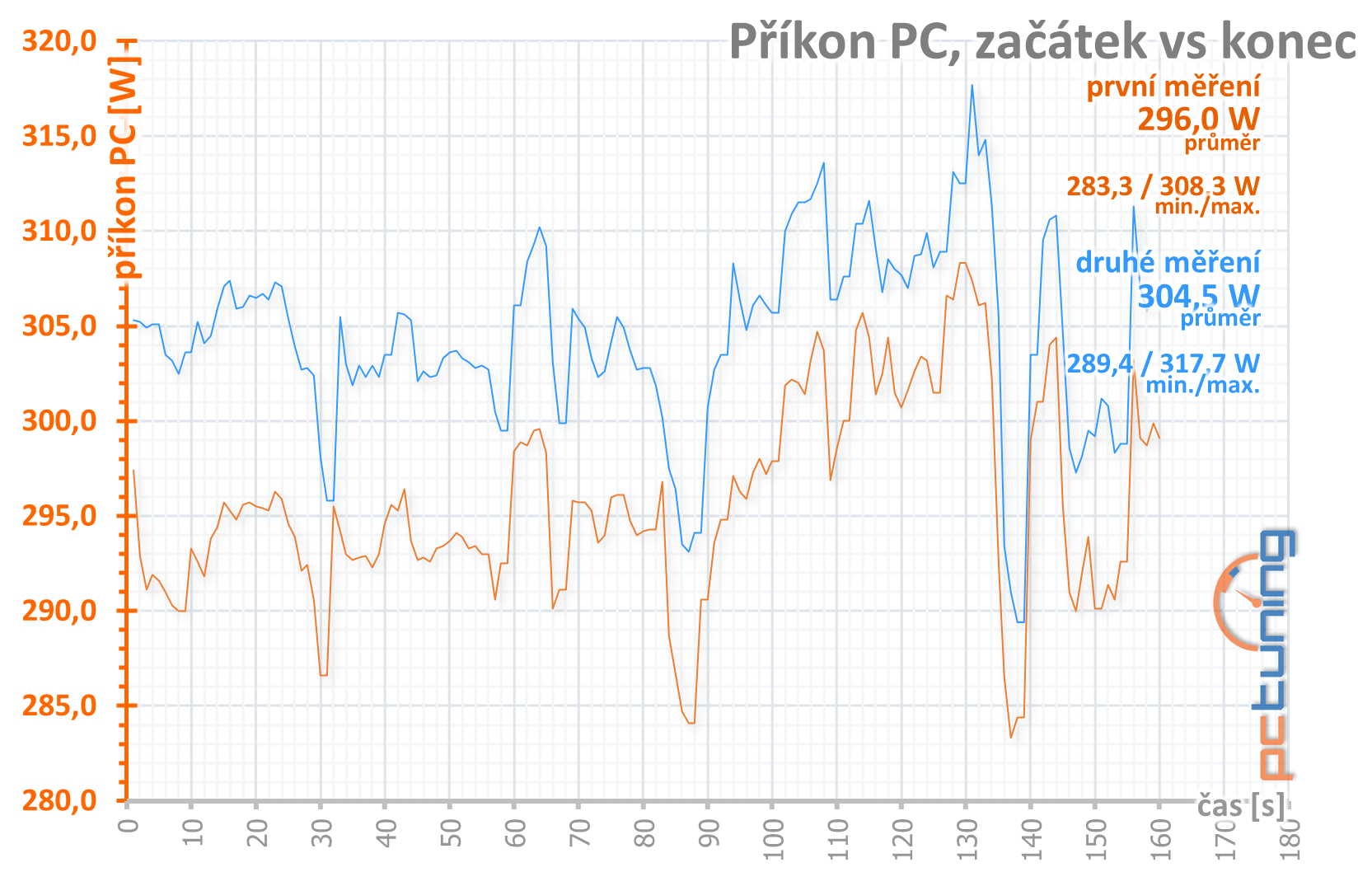 Sapphire Pulse RX 5600 XT: dobrá karta za dobrou cenu