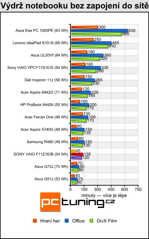 Sony VAIO VPC-F11Z1E/B — Luxusní mašina pro bohaté