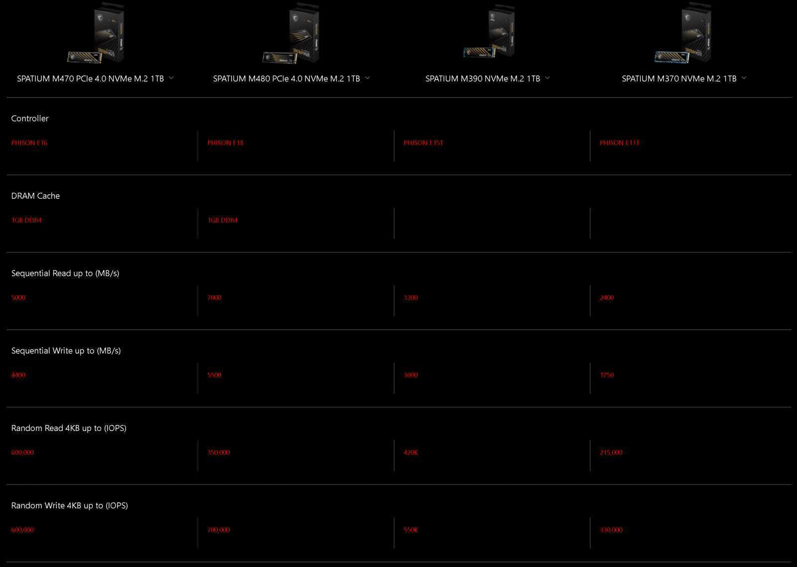 MSI Spatium M480 2 TB – Extrémně výkonný M.2 disk od MSI