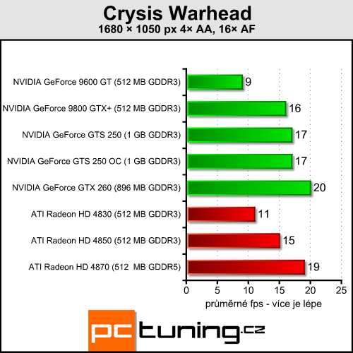 EVGA GeForce GTS 250 - nový soupeř pro HD 4850