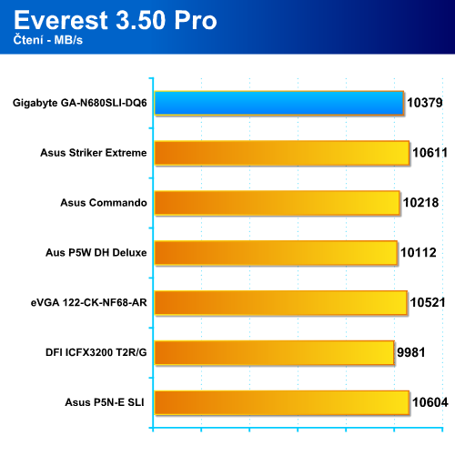 Gigabyte GA-N680SLI-DQ6 - Čtyři kroky k dokonalosti