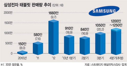 Samsung za letošní rok prodal 40 milionů tabletů