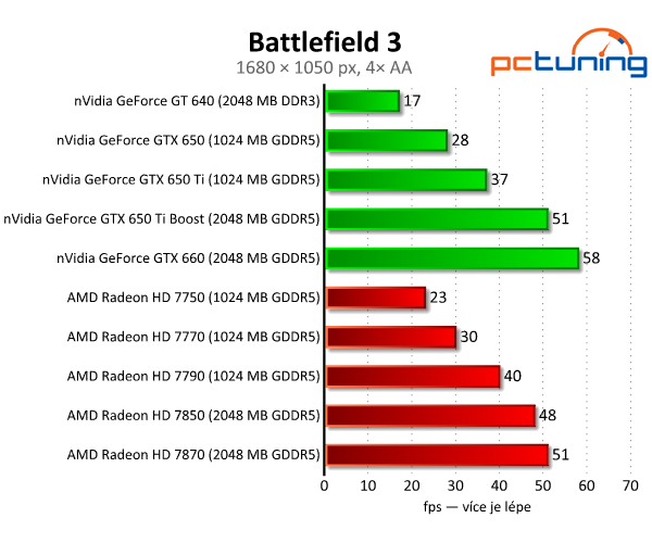 nVidia GeForce GTX 650 Ti Boost — levnější klon GTX 660