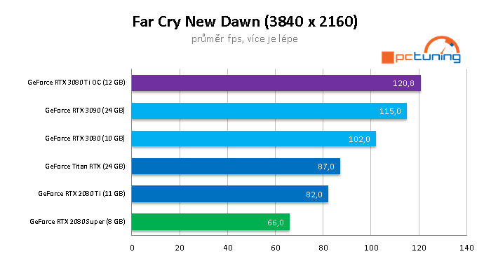 Asus RTX 3080 Ti STRIX LC: Extrémní výkon i cena