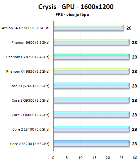 AMD Phenom X3 8750 - první tříjádrový procesor na trhu