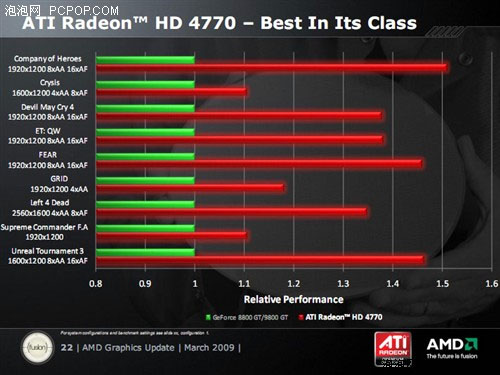 Celá prezentace Radeonu HD 4770