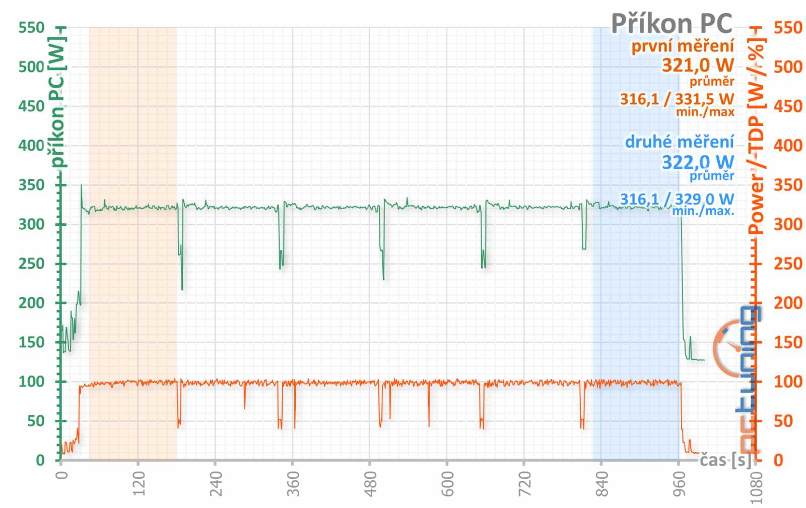 Nvidia GF RTX 2060 FE: Výkon GTX 1070 Ti pod deset tisíc