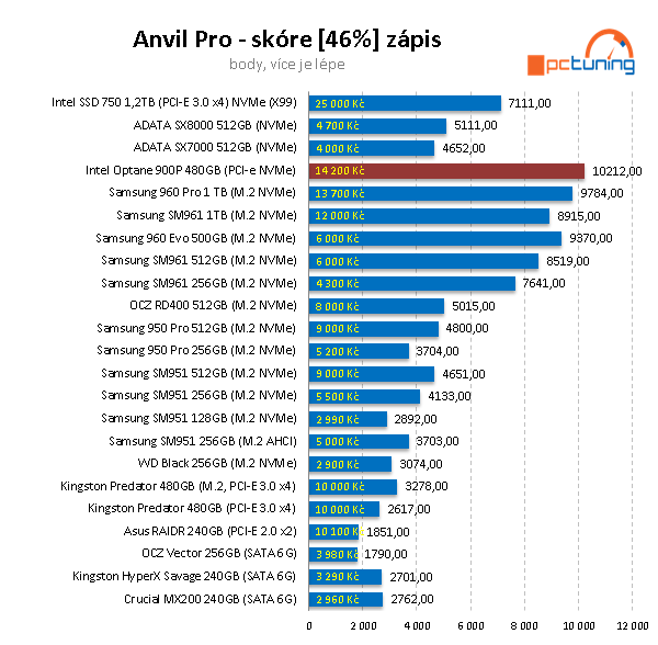 Intel Optane 900P 480GB: nejvýkonnější SSD na trhu