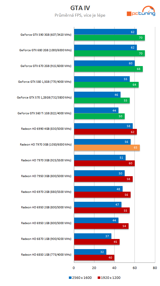 Radeon HD 7970 GHz Edition – návrat AMD na grafický trůn