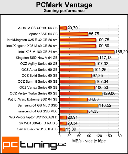 Trojice SSD disků od OCZ — překonají konkurenci?