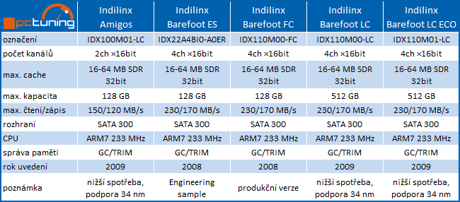 Solidní budoucnost pevných disků – úvod k velkému testu SSD disků