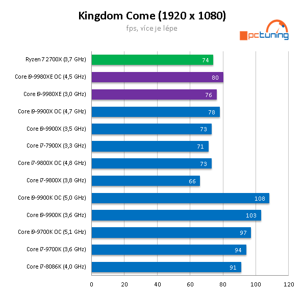 Intel Core i9-9980XE: extrémních osmnáct jader v testu