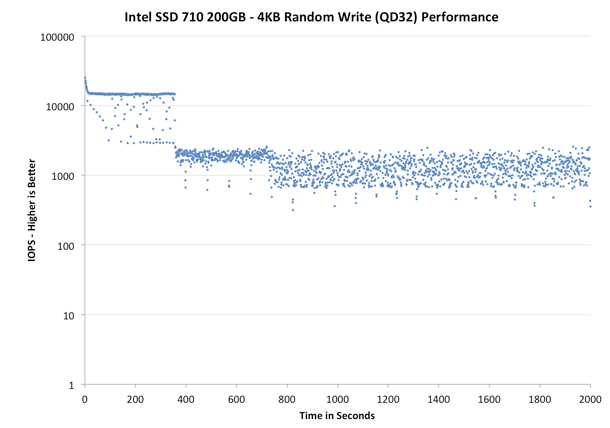 Intel SSD DC S3700 – 800 GB se zárukou stálého výkonu