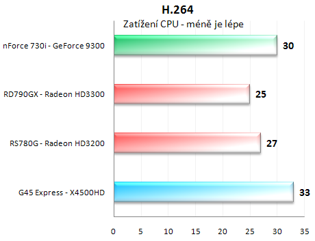 GeForce 9300 - hvězda HTPC