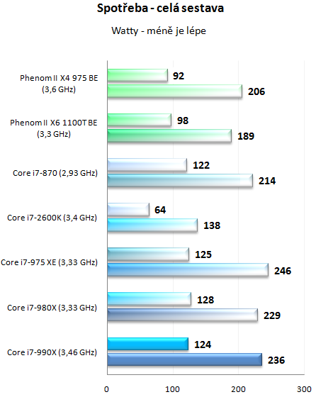  Intel Core i7-990X v testu – nejvýkonnější šestijádro planety