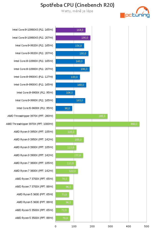 Core i9-10980XE a ASUS Rampage VI Extreme Encore