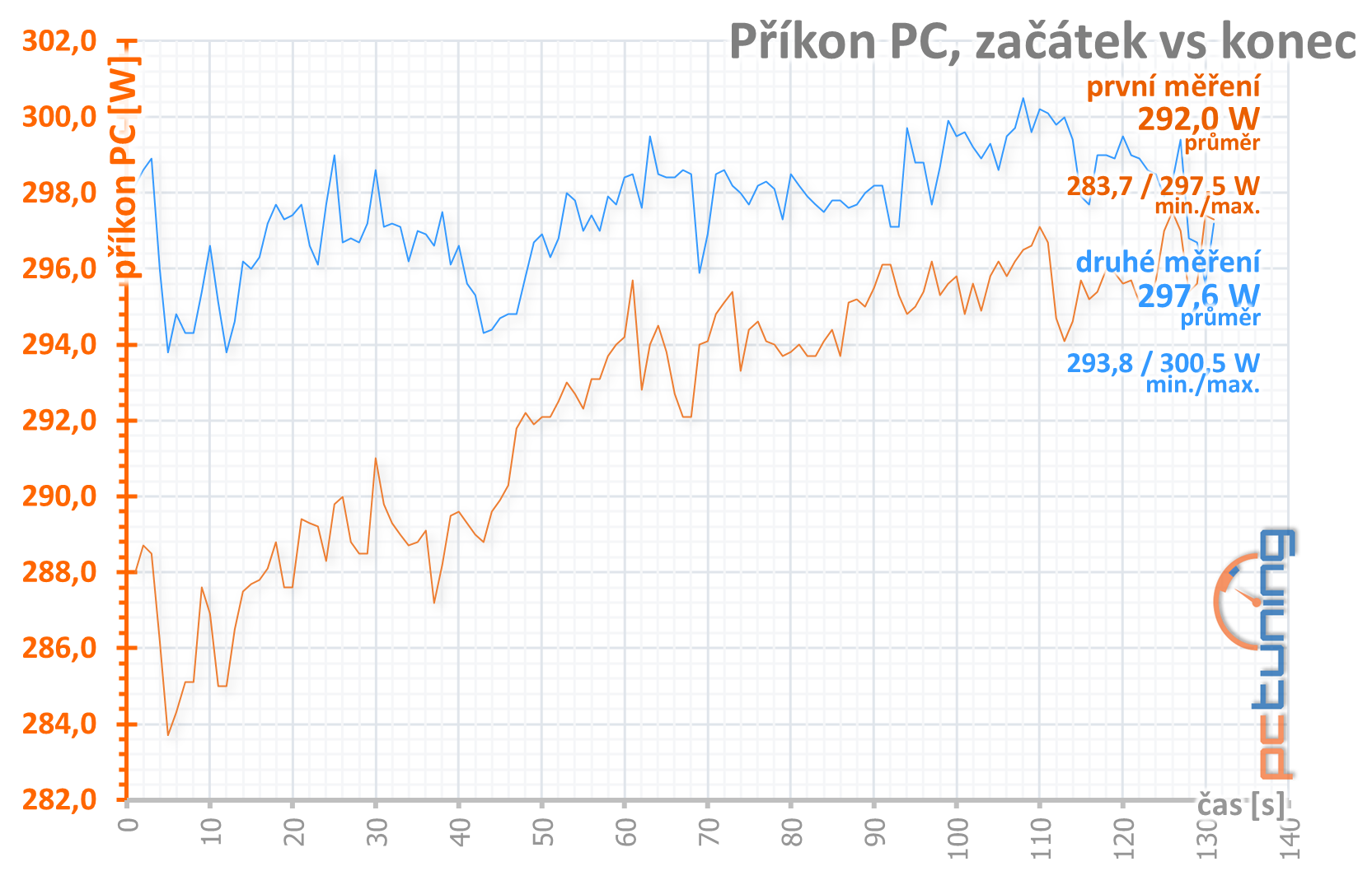 4× Radeon RX 570 4GB v testu: který levný model vybrat?