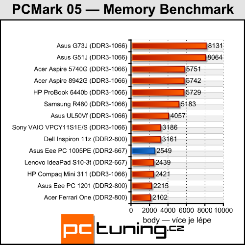 Asus Eee PC 1005PE — netbook (nejen) pro holky jak dělaný