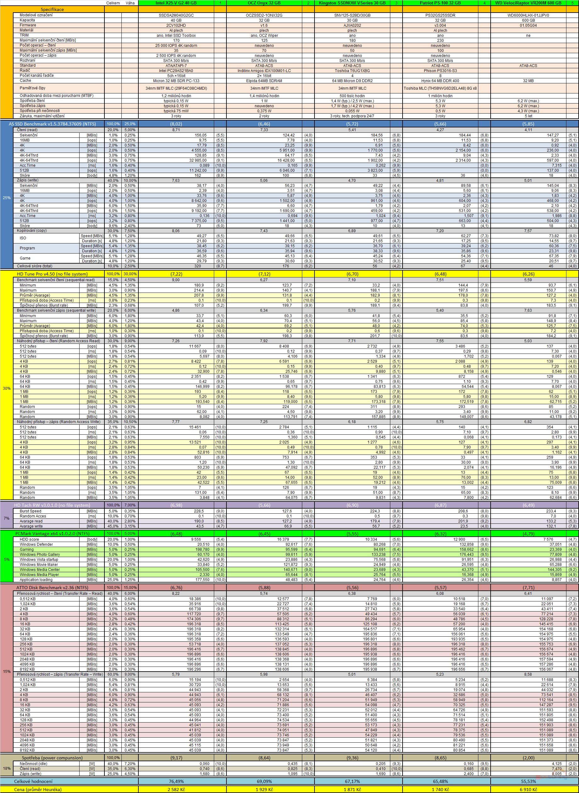  I dva roky od uvedení prvního SSD disku potvrdil Intel své kvality. Řadič v jeho cenově dostupném SSD disku má 5 kanálů (konkurence 2, popř. 4), a proto podává výsledky srovnatelné s vyšší kategorií. Jeho nespornou výhodou je také o 10 GB větší úložný prostor