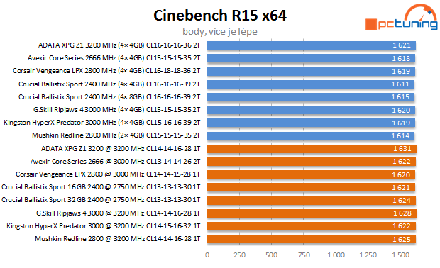 DDR4 podruhé: 3200 MHz, dual-channel a dual-rank v akci