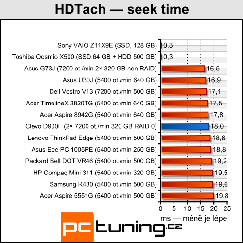 Clevo D900F — notebook výkonnější než desktopové PC