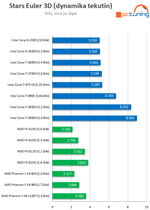 Intel Core i7-3930K – výkonný Sandy Bridge E pro masy?