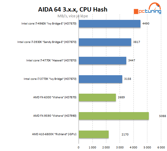 Nejvýkonnější z výkonných – Intel Core i7-4960X