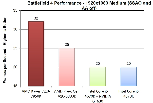 Parní válec u AMD - první testy APU AMD Kaveri