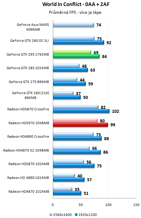 ATI Radeon HD 5970 - Nejvýkonnější herní grafika planety