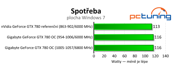 Gigabyte GeForce GTX 780 OC — levnější Titan v akci