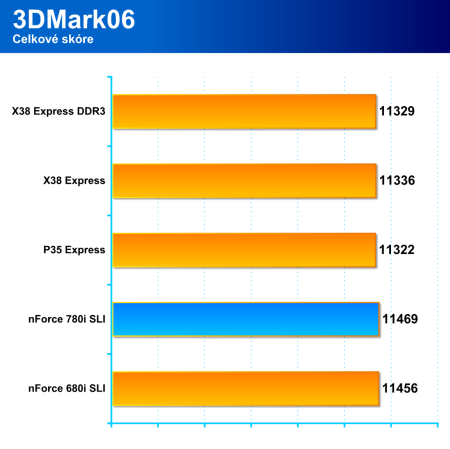 nVidia nForce 780i SLI - vylepšený high-end čipset pro Intel