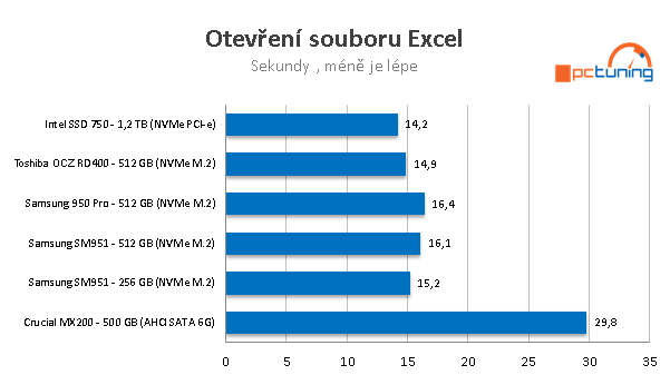 OCZ RD400 512 GB - První M.2 NVMe SSD od Toshiby v testu 