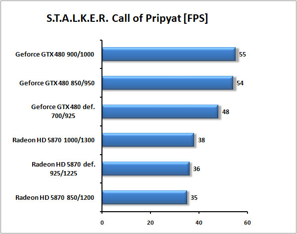 GTX 480 vs HD 5870 – souboj titánů pod vodou