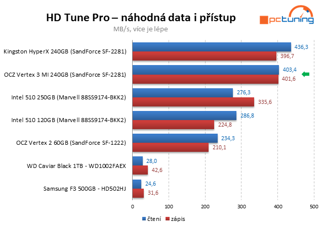 OCZ Vertex 3 Max IOPS – úžasný výkon jiných pamětí