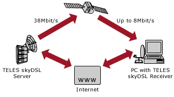 SkyDSL - alternativní připojení k Internetu