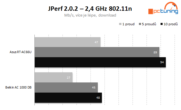 Asus vs. Belkin – Draft 4.0 s rychlostí až 433 Mb/s