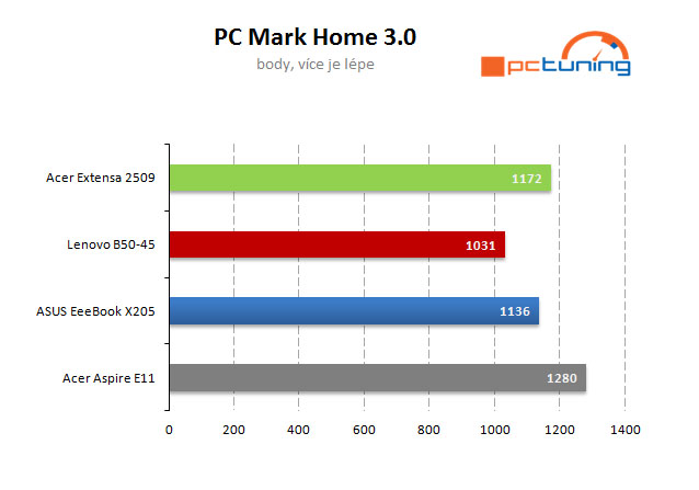 Větší a rychlejší „bingbooky“: Intel nebo APU od AMD?