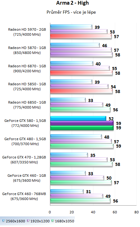 Nvidia GeForce GTX 580 – Opravdu podařená Fermi