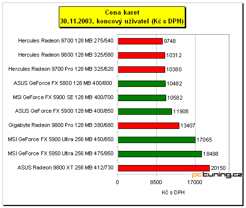 3D hitparáda - grafické karty nad 8500 Kč s DPH (high-end), testy a závěr