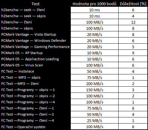 Kingston Now V a Patriot Warp — je libo SSD za lidovku?