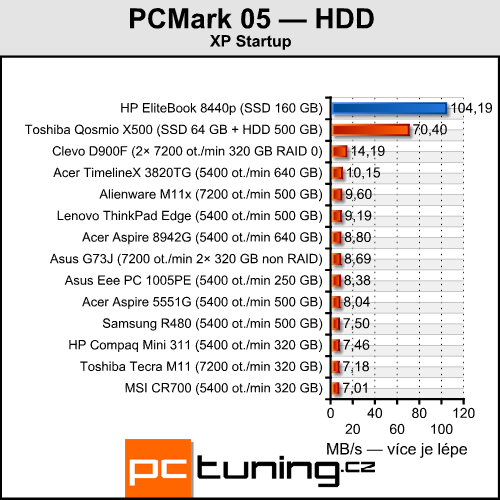 HP EliteBook 8440p — pracant pro náročné uživatele