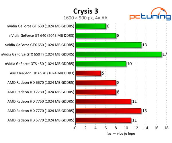 Bazarové grafiky — HD 5770 a GTS 450 vs. současný lowend