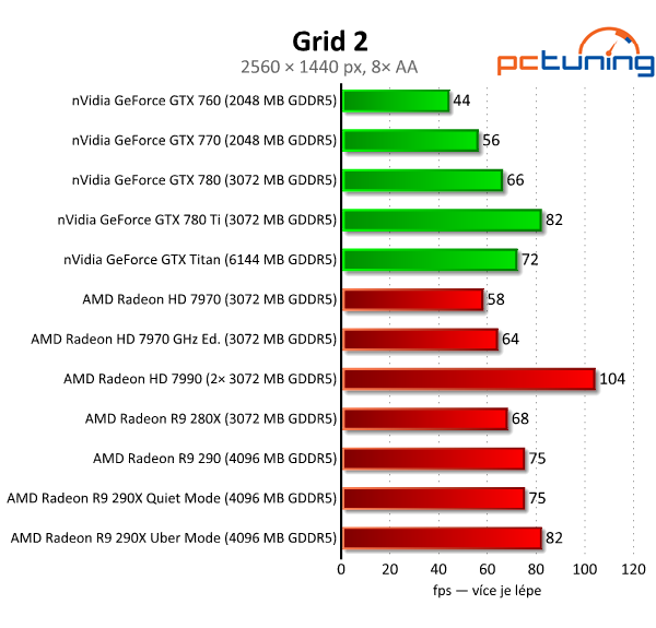AMD Radeon R9 290 — výhodná, ale hlučná karta