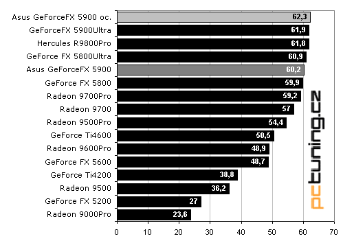 Asus V9950: GeForceFX 5900 lepší než "Ultra"?