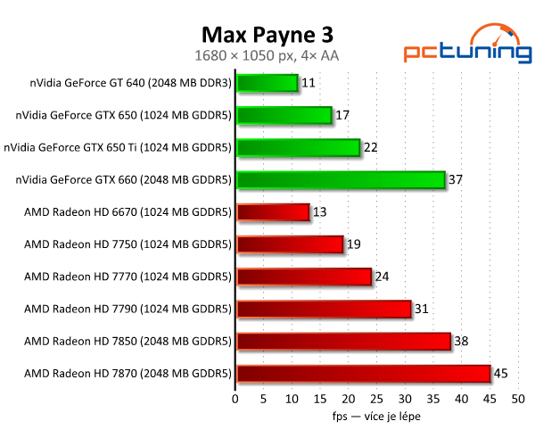 Sapphire Radeon HD 7790 — výborný poměr cena/výkon