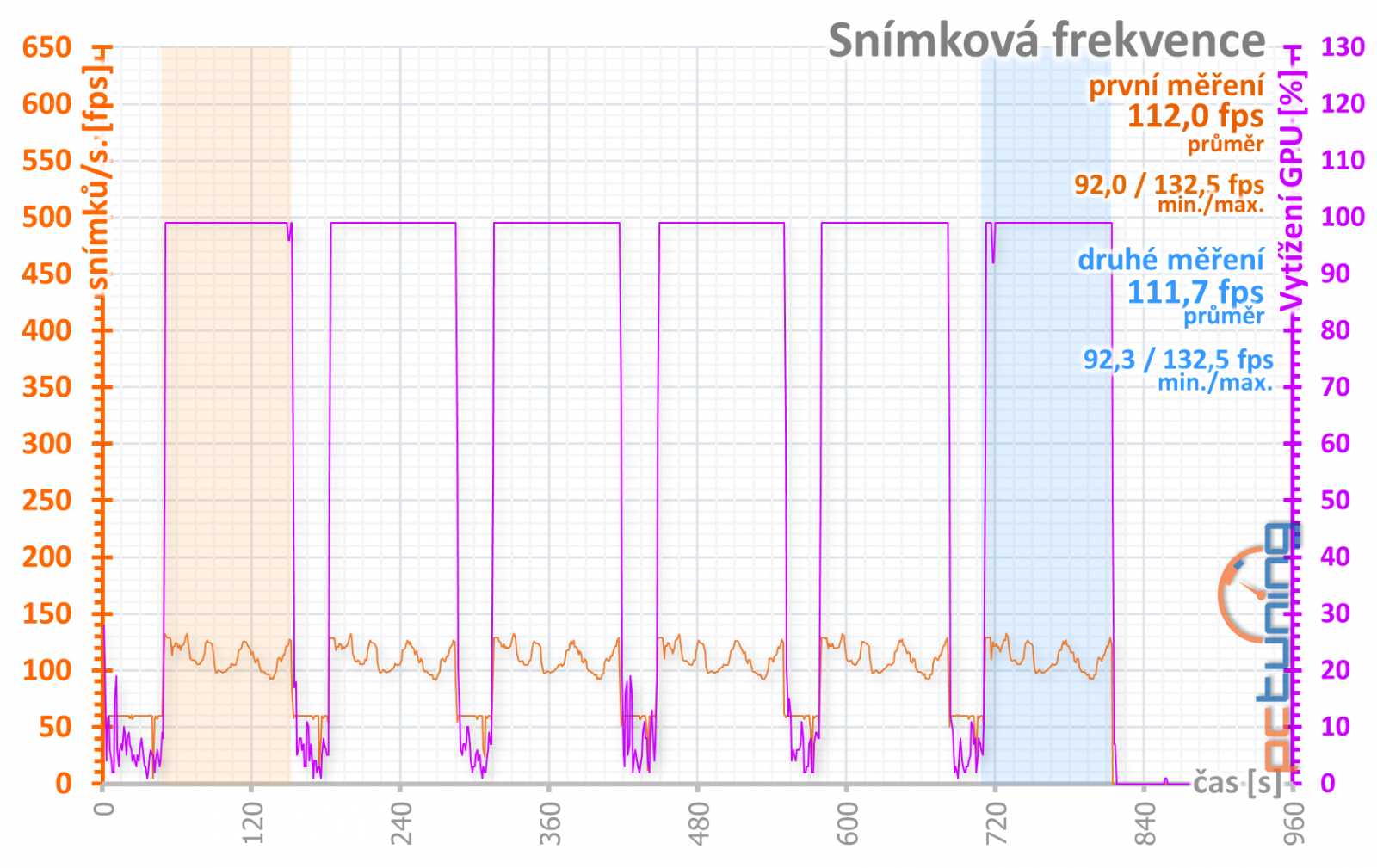 Asus ROG Strix RX 6650 XT OC Edition: Důraz na špičkové chlazení